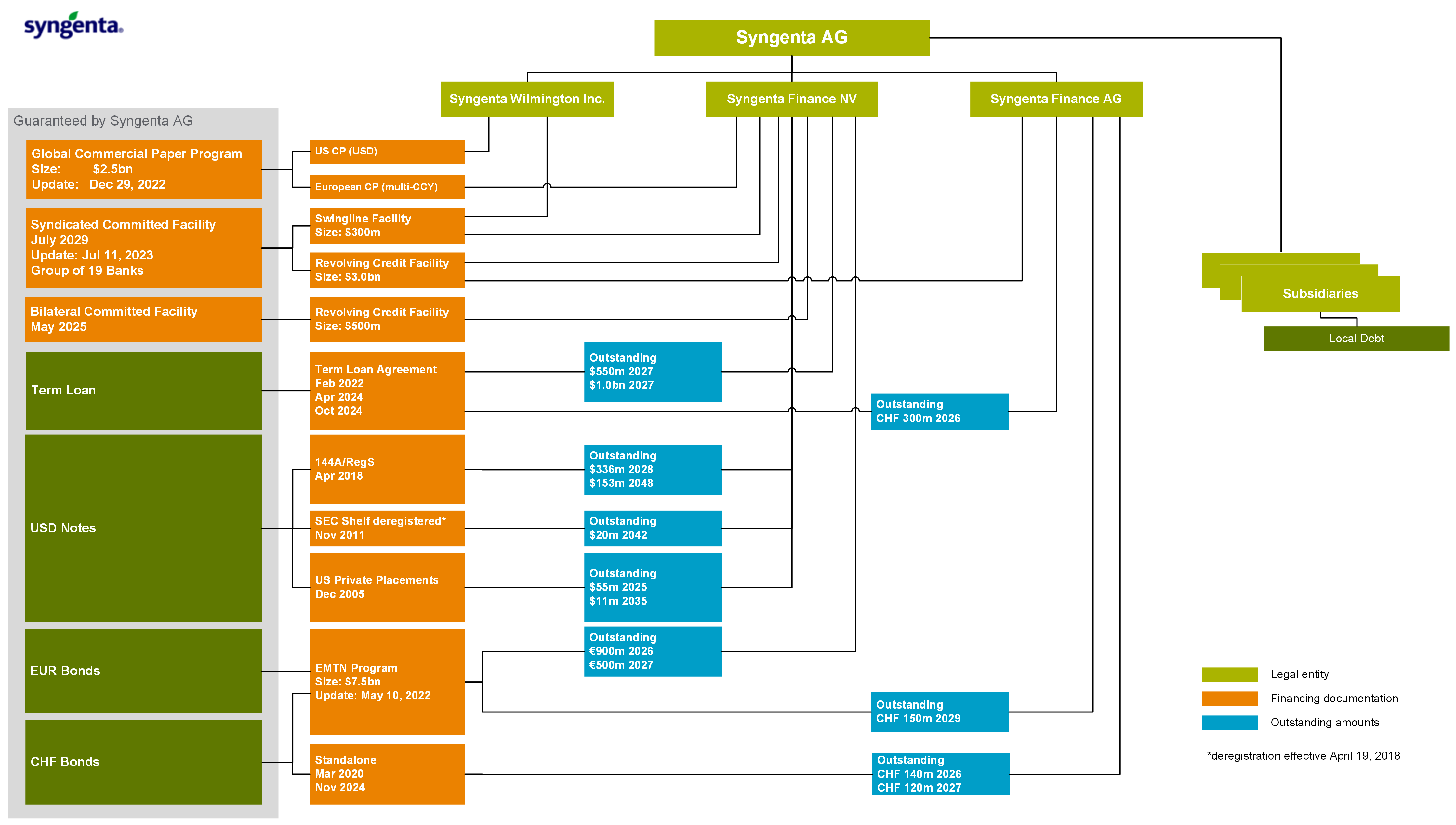Legal positioning of SAG Debt July 2025
