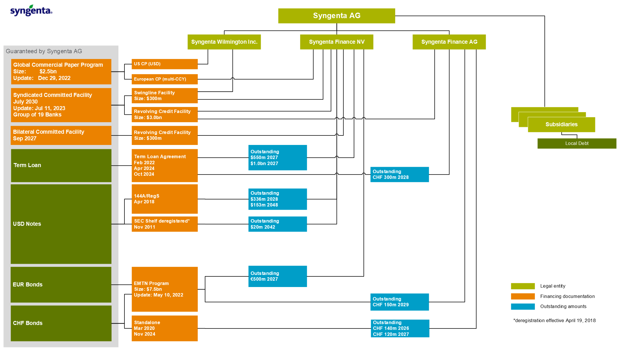 Legal positioning of SAG debt July 2026
