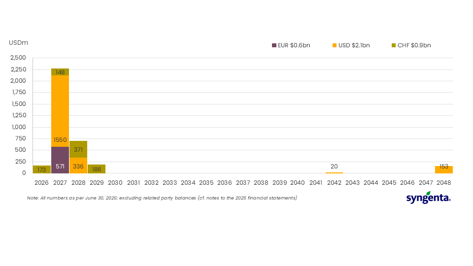Syngenta AG Debt Maturity Profile - July 2026